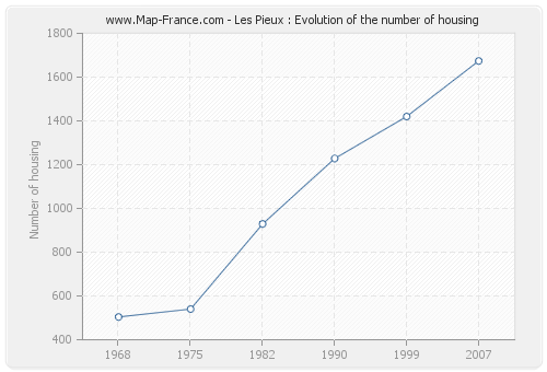 Les Pieux : Evolution of the number of housing